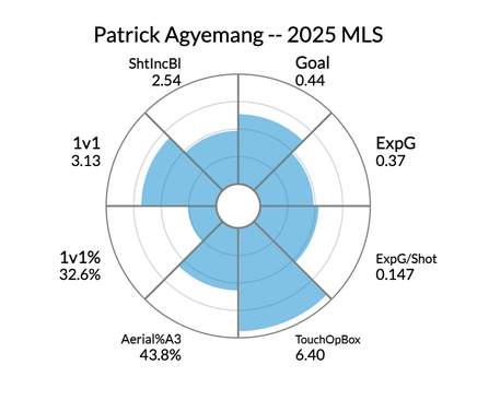 Patrick Agyemang compared with other MLS strikers.