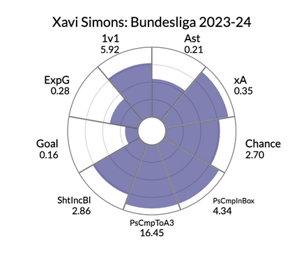Comparación de Xavi Simons con otros mediocampistas ofensivos de la Bundesliga 2023-24