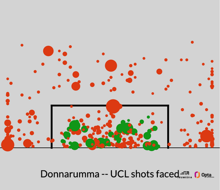 Gianluigi Donnarumma Champions League Shots Faced