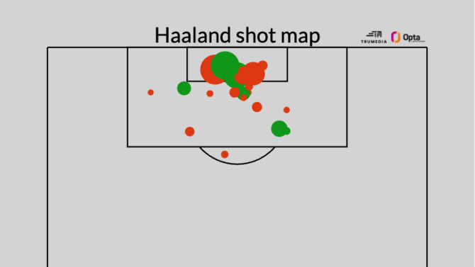 Erling Haaland shots statistics