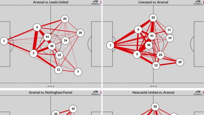 Arsenal`s pass network showing cautious positioning