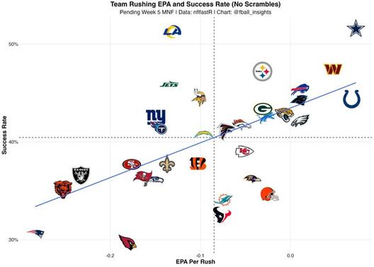 Estatística de sucesso do jogo terrestre dos Cowboys em 2025.