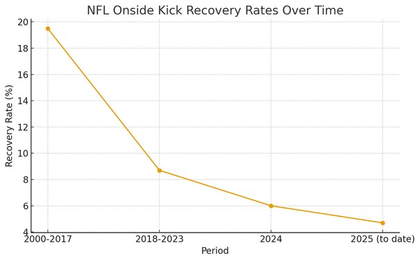 Análise de jogadas da NFL