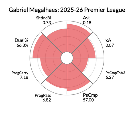 So sánh Gabriel với các trung vệ khác