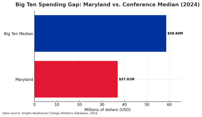 maryland-bigten-spending-redblue.png