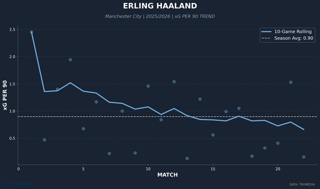 player-xg-per90-trend.png