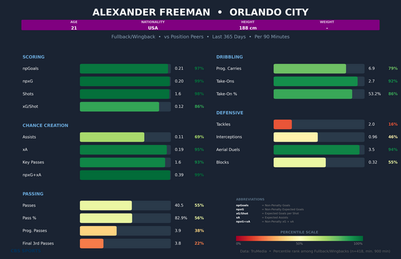 Biểu đồ so sánh Alex Freeman