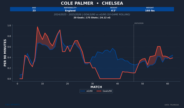 cole-palmer-player-goals-vs-xg-rolling.png