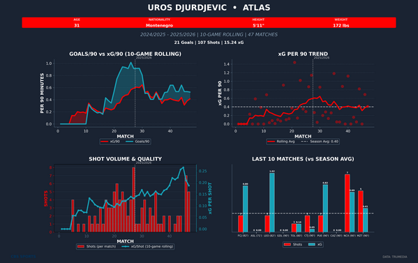 uros-djurdjevic-rolling-xg-1.png