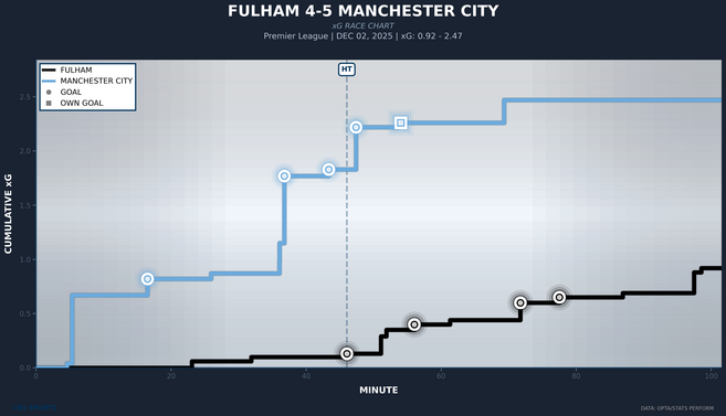 xg-race-fulham-vs-manchester-city.png
