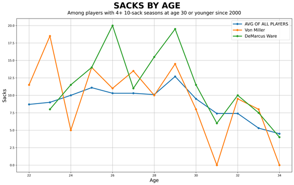 sacks-by-age-high-res.png