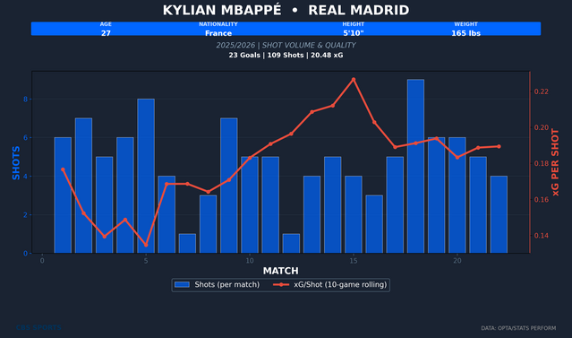 kylian-mbappe-player-shot-volume-quality.png