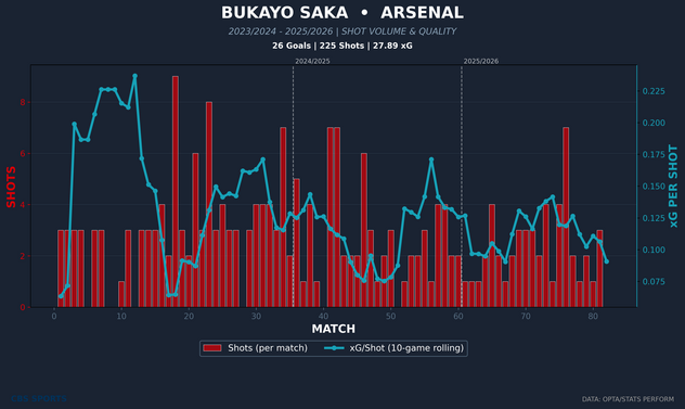 bukayo-saka-player-shot-volume-quality.png
