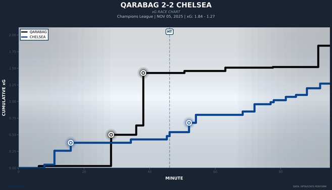xg-race-qarabag-vs-chelsea.png
