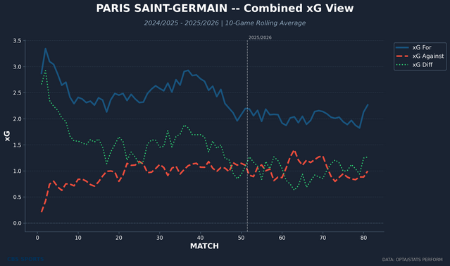 paris-saint-germain-rolling-xg-combined.png