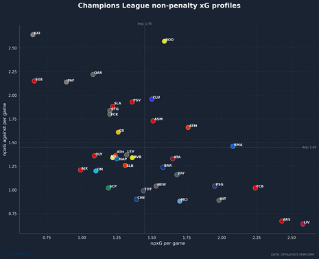 champions-league-non-penalty-xg-profiles.png