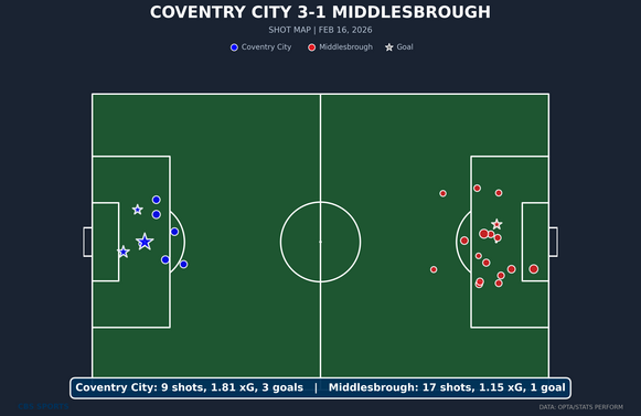 shot-chart-coventry-city-vs-middlesbrough.png
