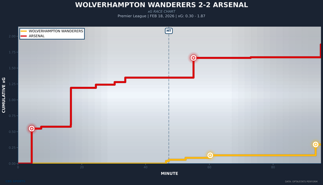xg-race-wolverhampton-wanderers-vs-arsenal.png