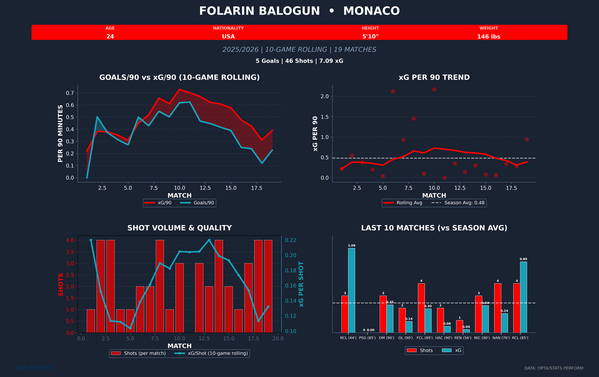 folarin-balogun-rolling-xg-1.png