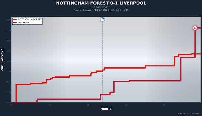 xg-race-nottingham-forest-vs-liverpool.png