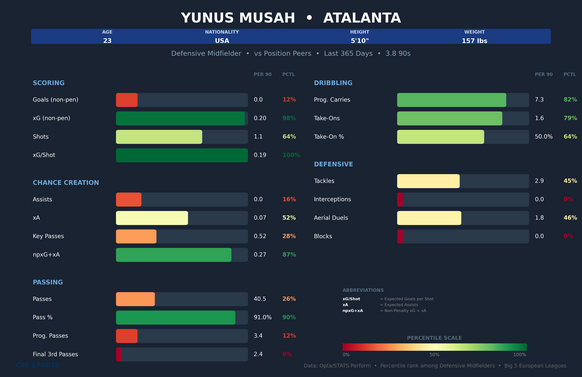 yunus-musah-comparison-1.png