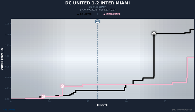 xg-race-dc-united-vs-inter-miami.png