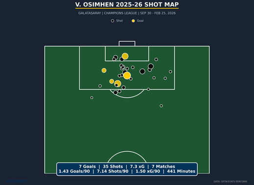 shot-map-v-osimhen-galatasaray-season.png