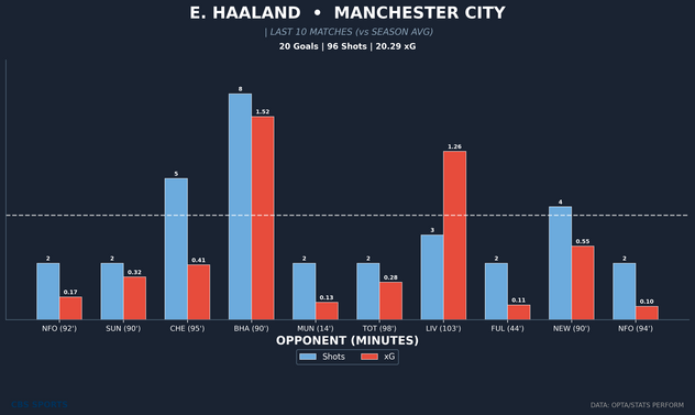 e-haaland-player-last10-vs-avg-1.png