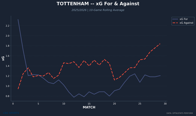 tottenham-rolling-xg-for-against.png
