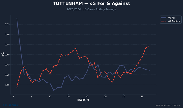 tottenham-rolling-xg-for-against.png