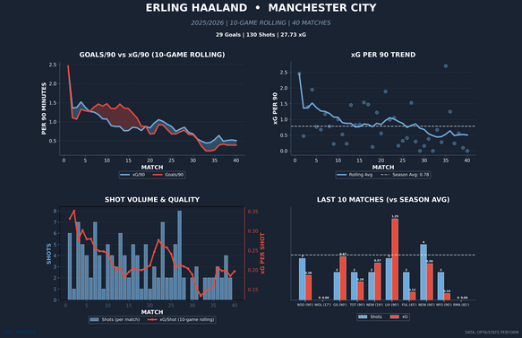 erling-haaland-rolling-xg.png
