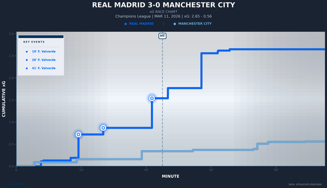 xg-race-real-madrid-vs-manchester-city.png