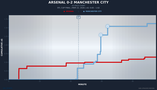 xg-race-arsenal-vs-manchester-city.png