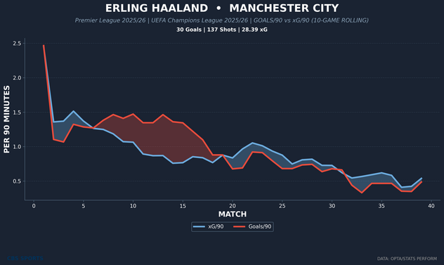 erling-haaland-player-goals-vs-xg-rolling.png
