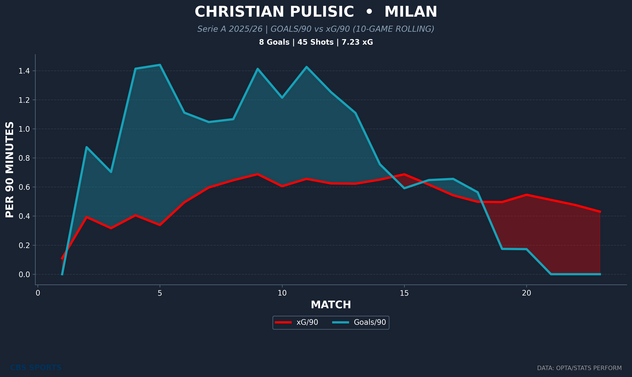 christian-pulisic-player-goals-vs-xg-rolling-1.png