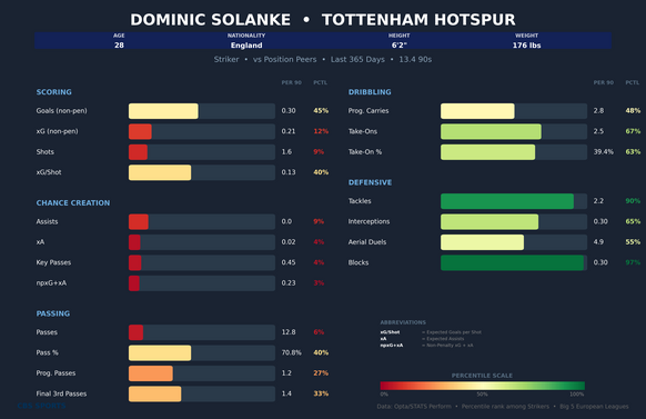 dominic-solanke-comparison.png