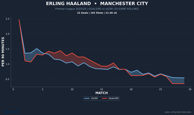 erling-haaland-player-goals-vs-xg-rolling-1.png