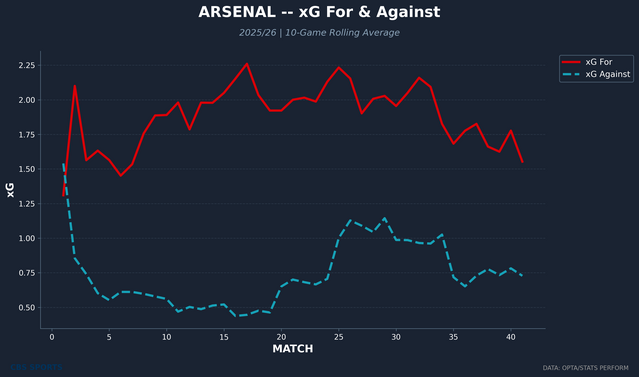 arsenal-rolling-xg-for-against.png