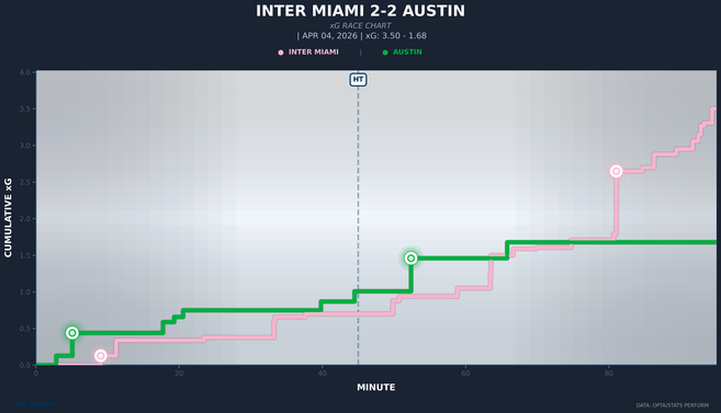 xg-race-inter-miami-vs-austin.png