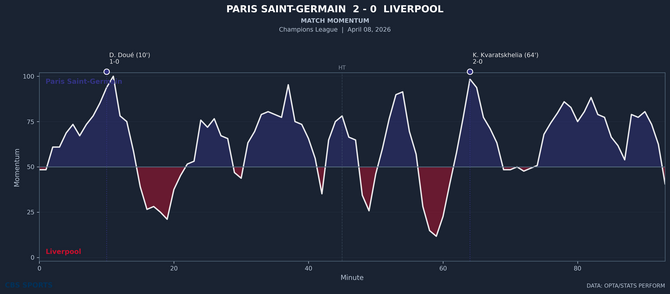 momentum-paris-saint-germain-vs-liverpool.png