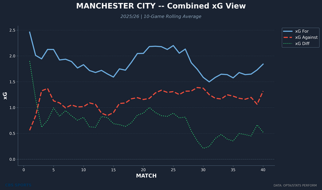 manchester-city-rolling-xg-combined.png