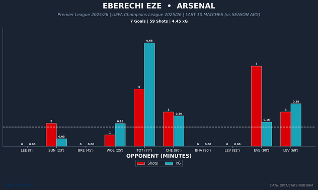 eberechi-eze-player-last10-vs-avg.png