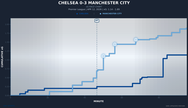 xg-race-chelsea-vs-manchester-city.png