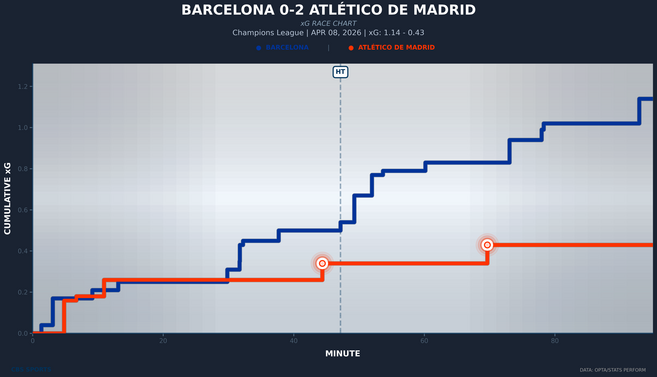 xg-race-barcelona-vs-atletico-de-madrid-1.png