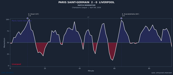 momentum-paris-saint-germain-vs-liverpool-1.png