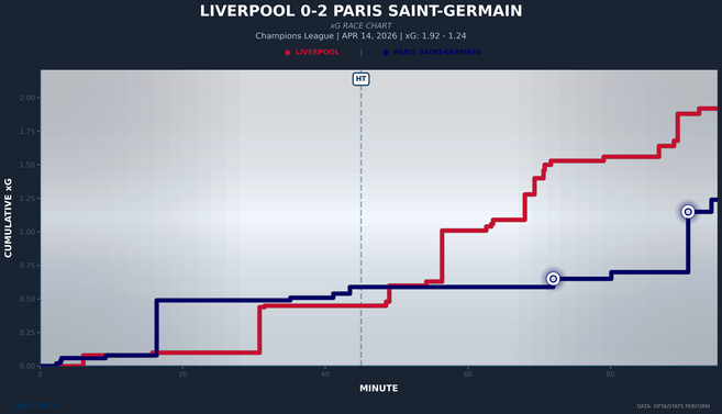 xg-race-liverpool-vs-paris-saint-germain.png