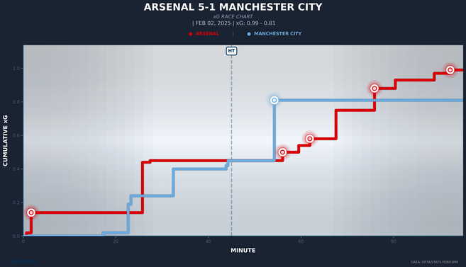 xg-race-arsenal-vs-manchester-city-1.png
