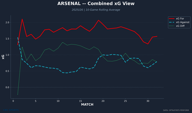 arsenal-rolling-xg-combined.png