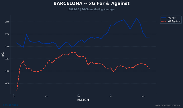barcelona-rolling-xg-for-against.png
