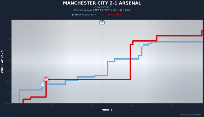 xg-race-manchester-city-vs-arsenal.png